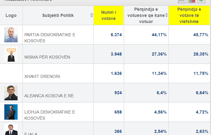 Numëron 70 për qind të votave zyrtare, bie përqindja e Lladrovcit